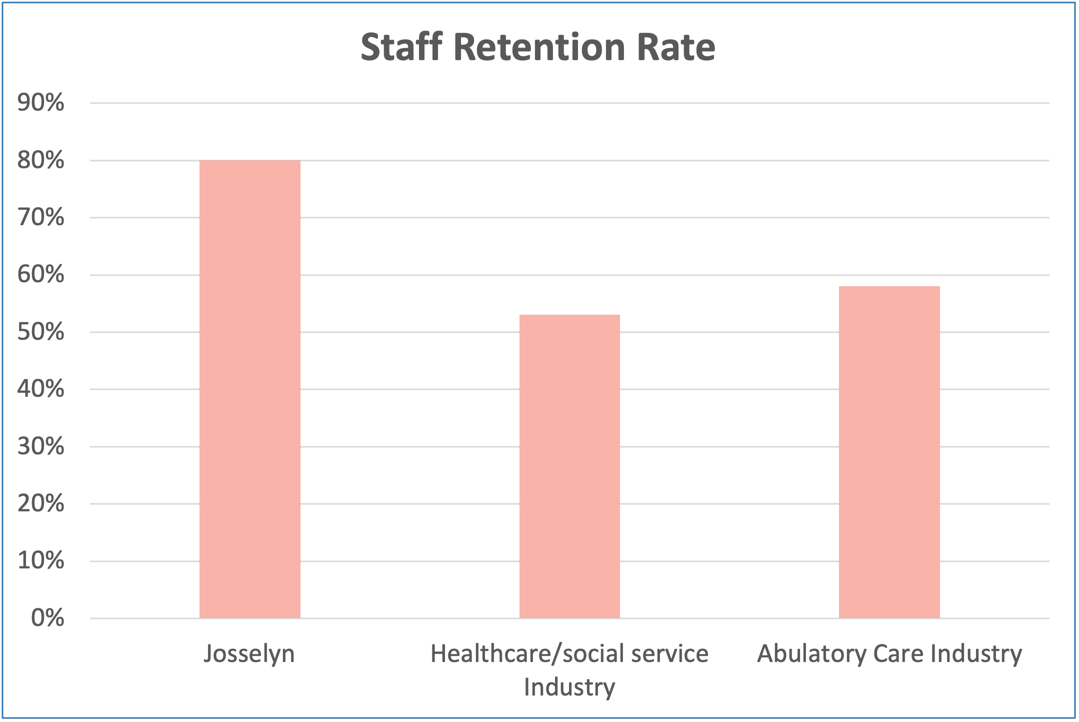 Staff Retention Rate Graph From Susan PINK